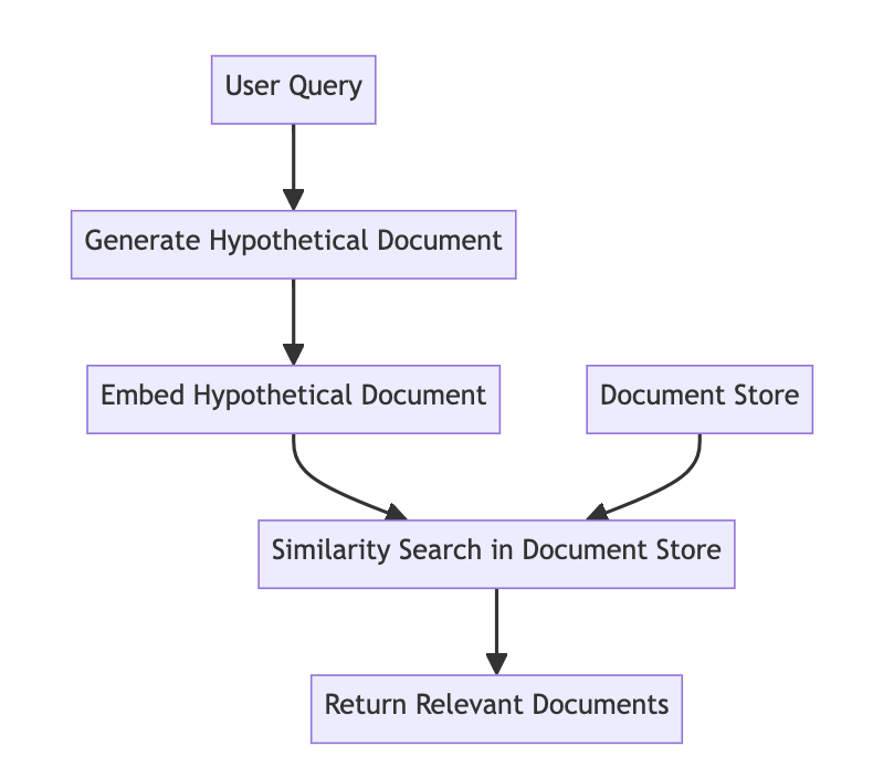 Hypothetical Document Embedding (HyDE) image 1