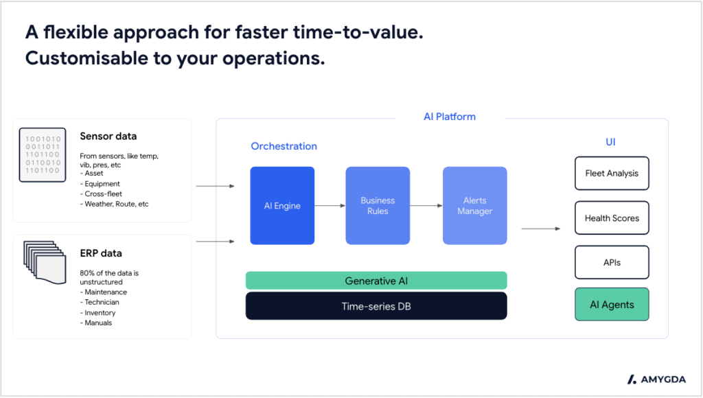 baggage handling systems predictive maintenance architecture platform by Amygda